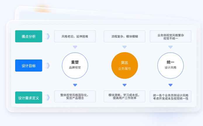 金融行業(yè)UI設(shè)計研究方法